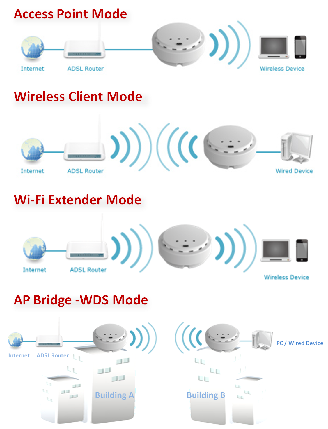 EDIMAX 150 WL MODEM ROUTER