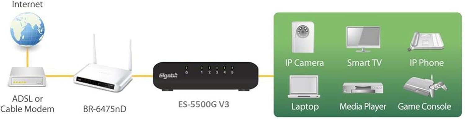ES-5500G V3 (Gigabits 5 Ports Plastic Switch External Power QOS/IGMP Snooping ES-5500G V3 (Gigabits 5 Ports Plastic Switch External Power QOS/IGMP Snooping