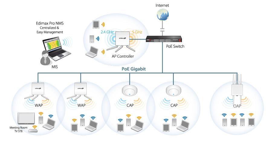 EDIMAX WIRELESS ACCESS POINT AC1750 DUAL (OAP1750)