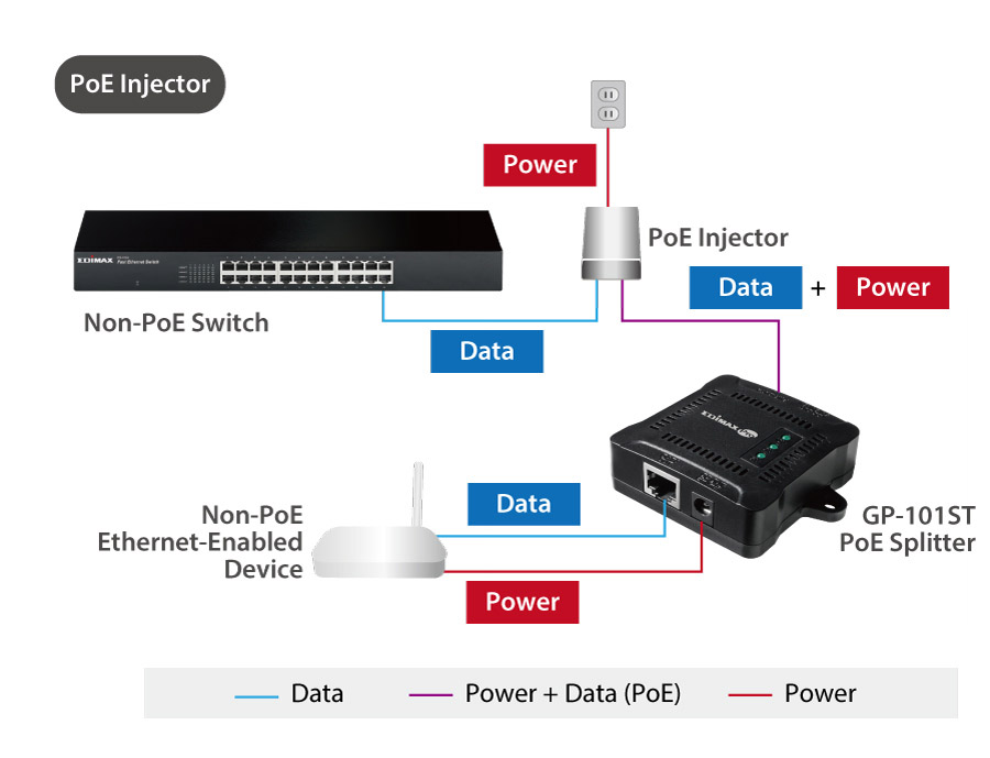 EDIMAX GB HIGHPER POE SPLITTER