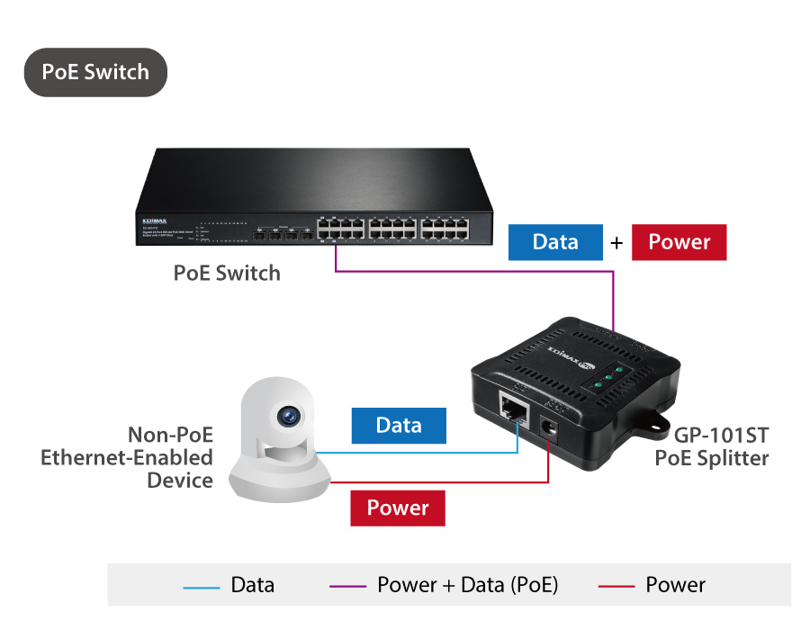 EDIMAX GB HIGHPER POE SPLITTER