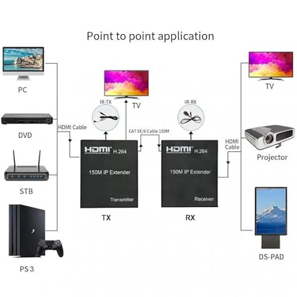 HDMI Extender 150M (With Loop) | 4k HDMI Extender Over LAN Routers Switchers Ethernet Network 150M RJ45, CAT5, CAT6